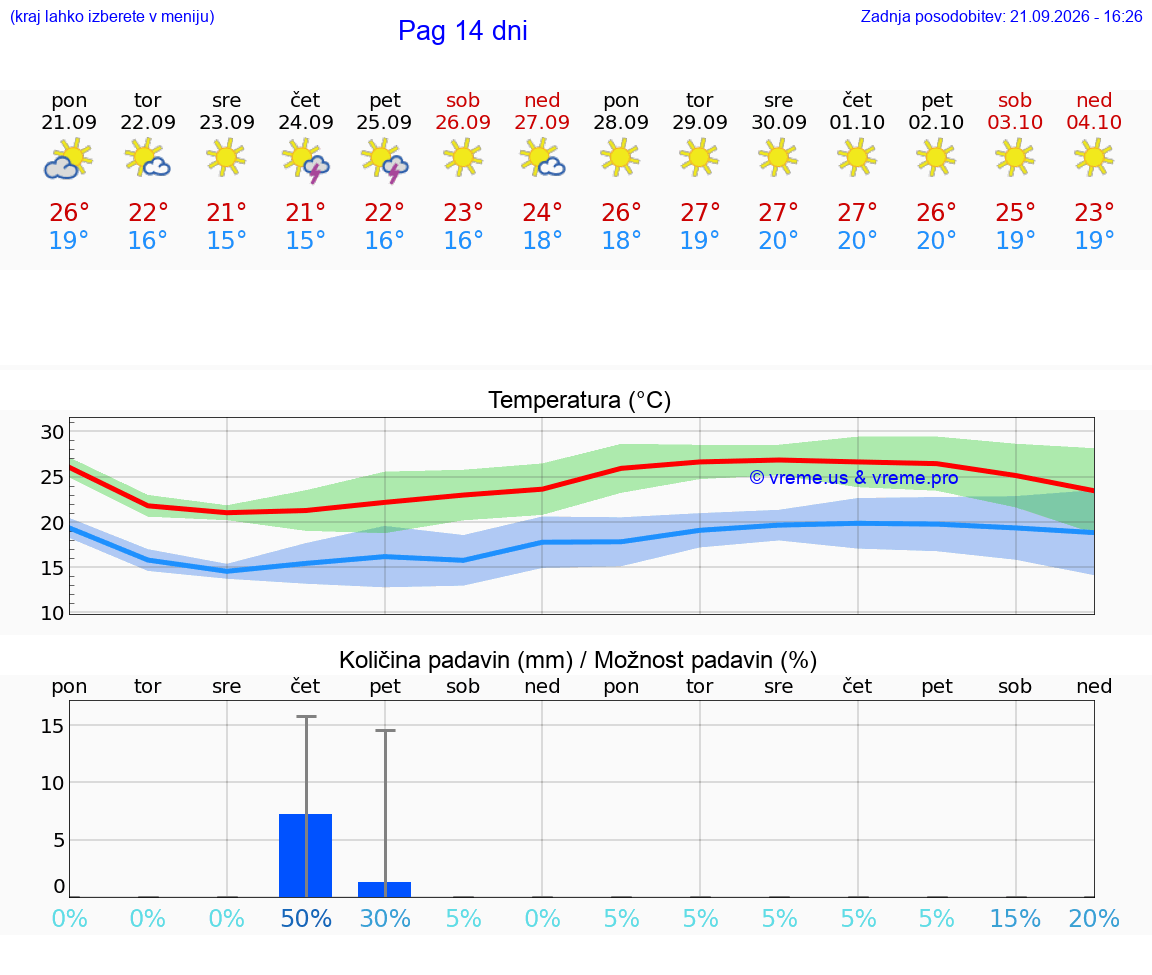 WETTER 25 TAGE Pag