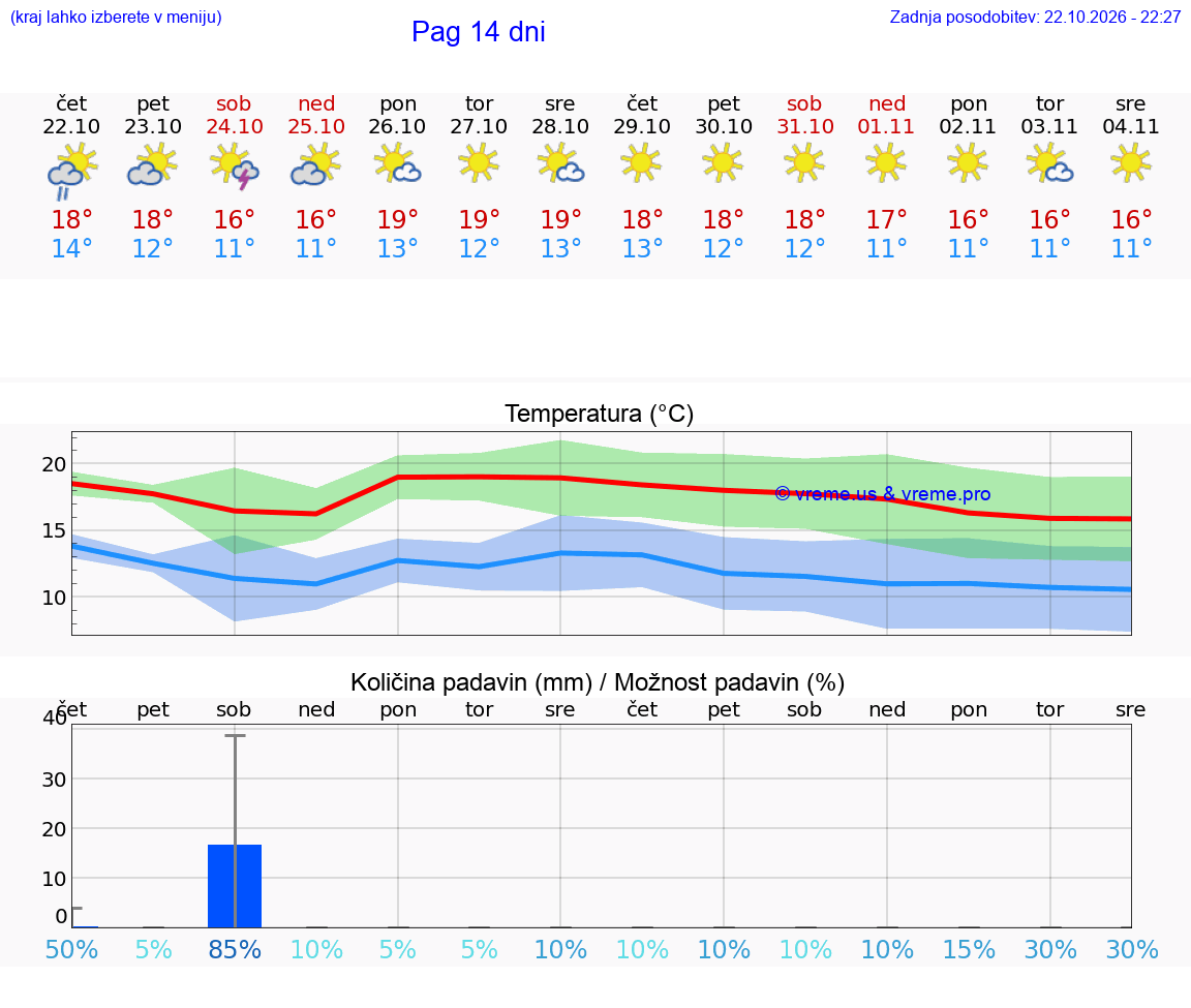 WETTER 15 TAGE Pag