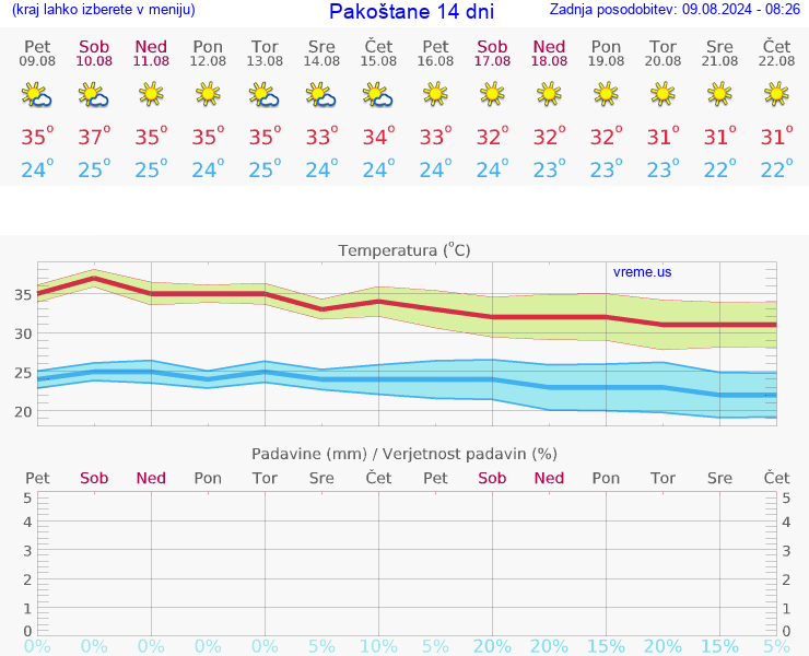 VREME 25 DNI Pakoštane