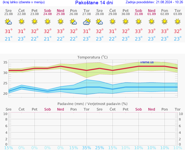 VREME 15 DNI Pakoštane