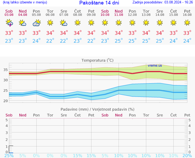 VREME 25 DNI Pakoštane