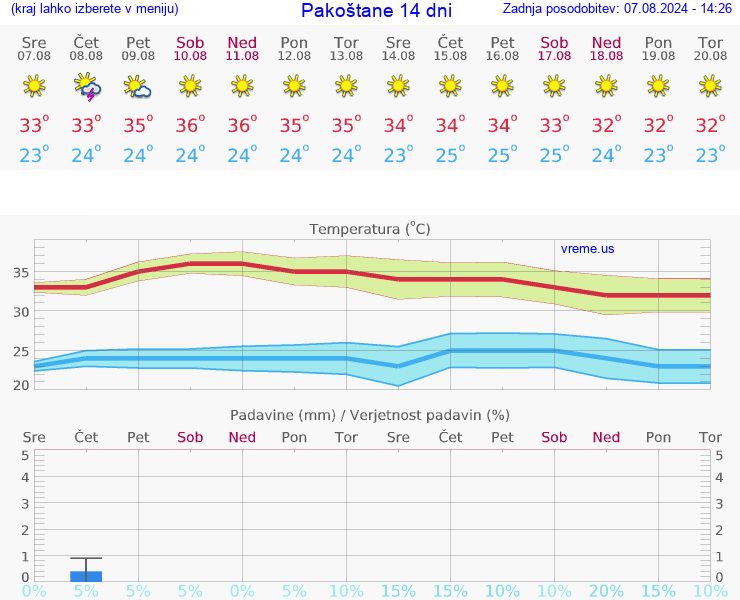 VREME 15 DNI Pakoštane