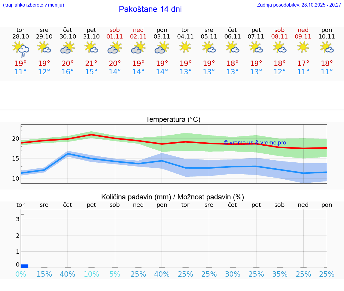 VREME 15 DNI Pakoštane