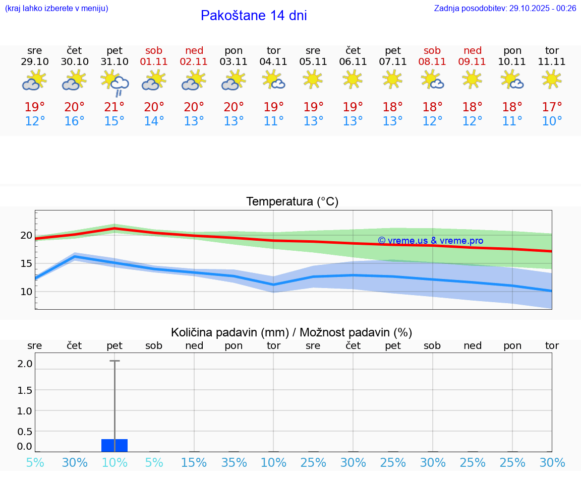 VREME 25 DNI Pakoštane