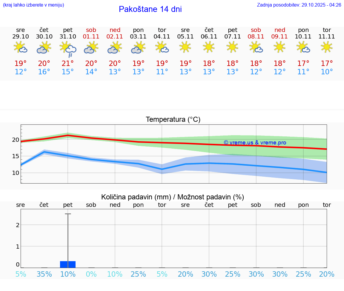 VREME 25 DNI Pakoštane
