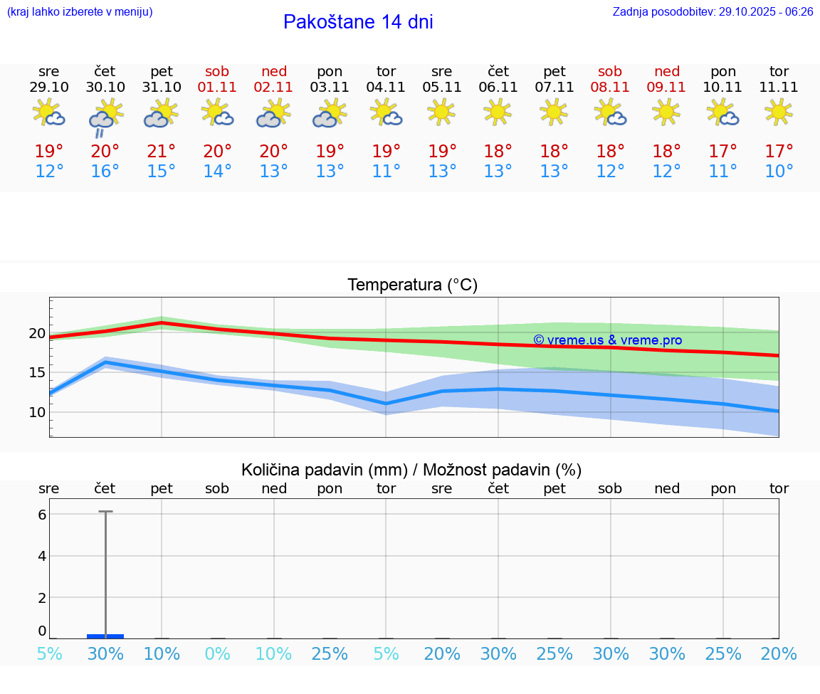 VREME 15 DNI Pakoštane