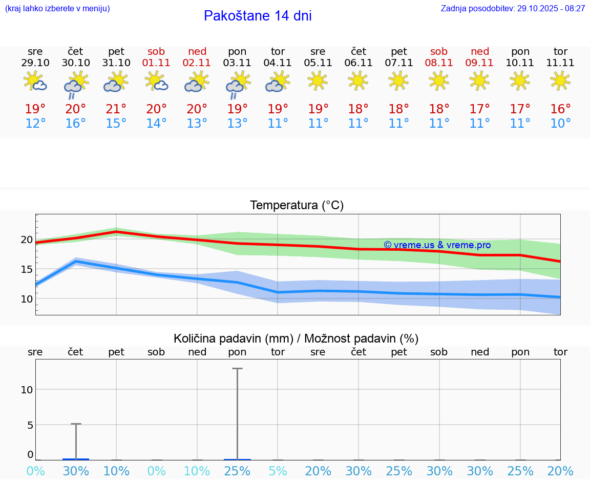 VREME 25 DNI Pakoštane