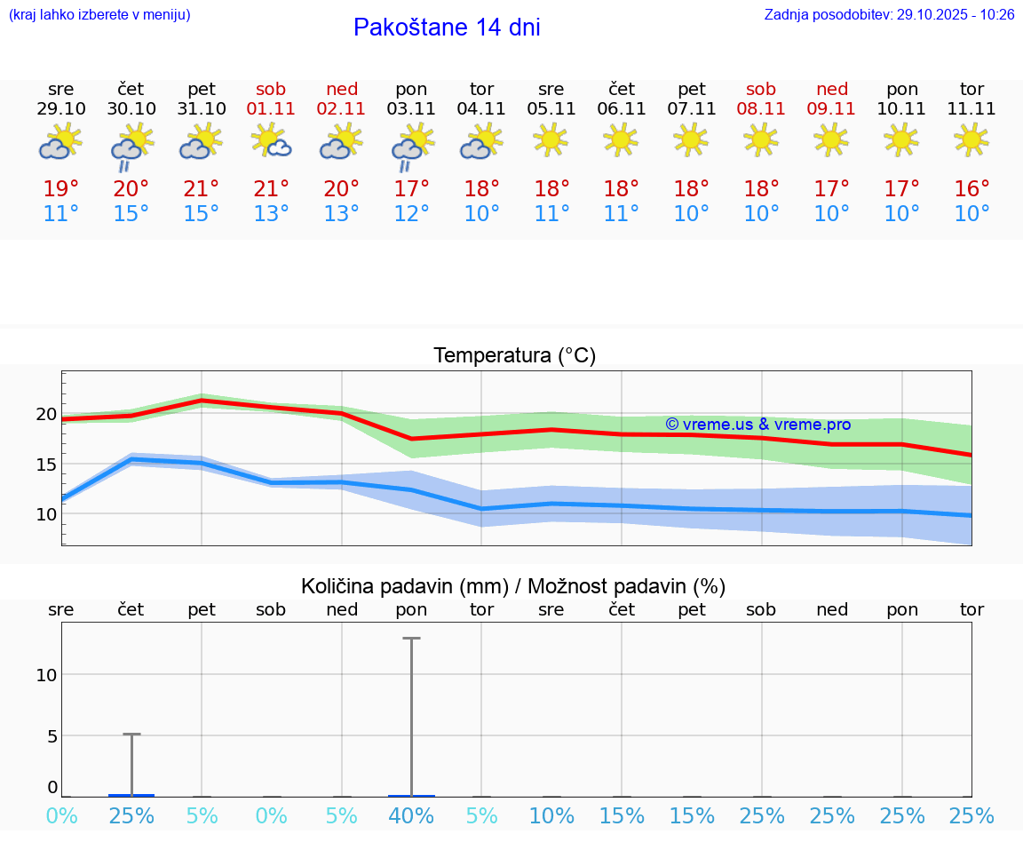 VREME 25 DNI Pakoštane