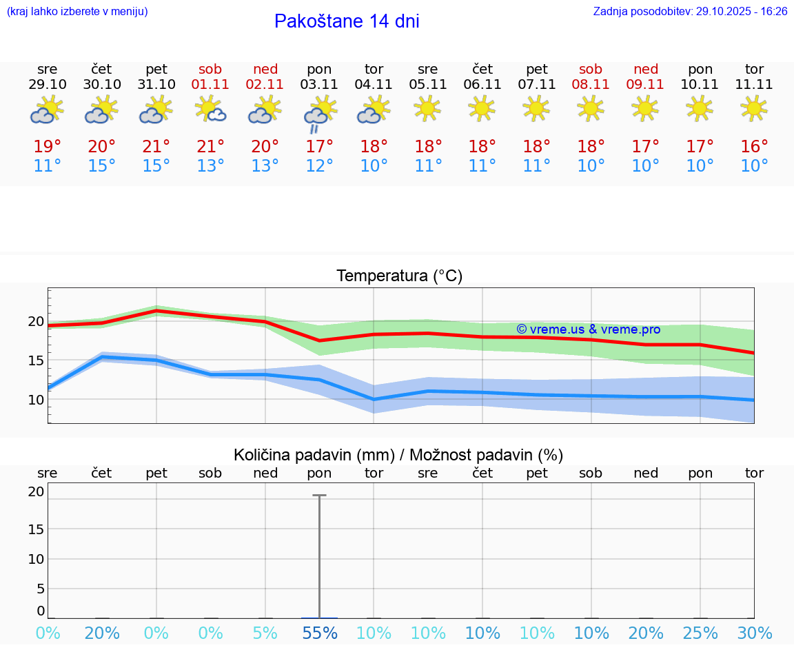 VREME 15 DNI Pakoštane