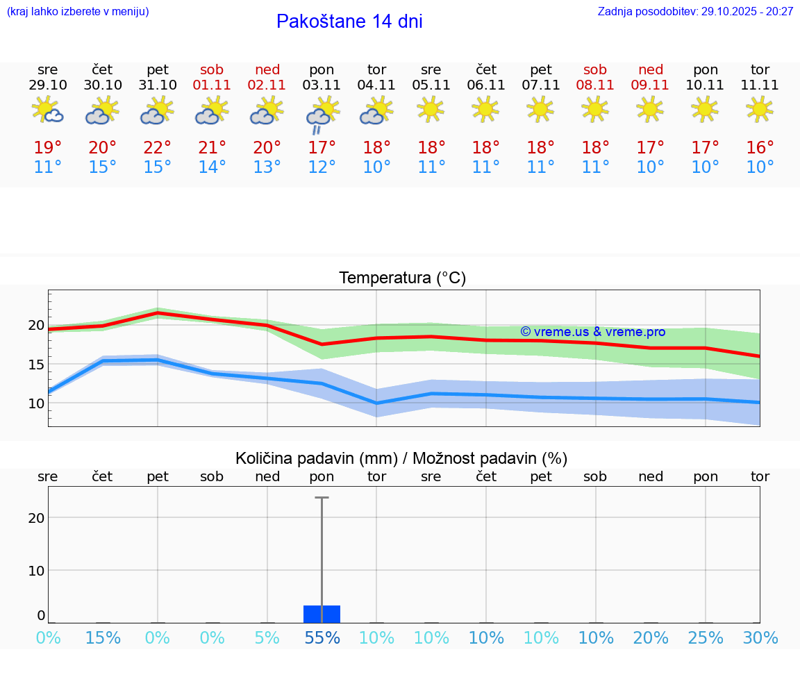 VREME 25 DNI Pakoštane