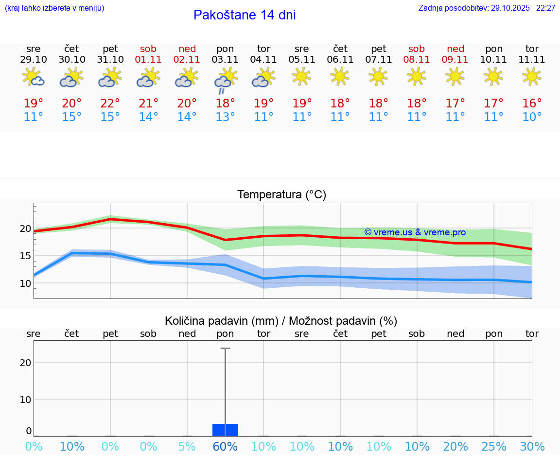 VREME 15 DNI Pakoštane