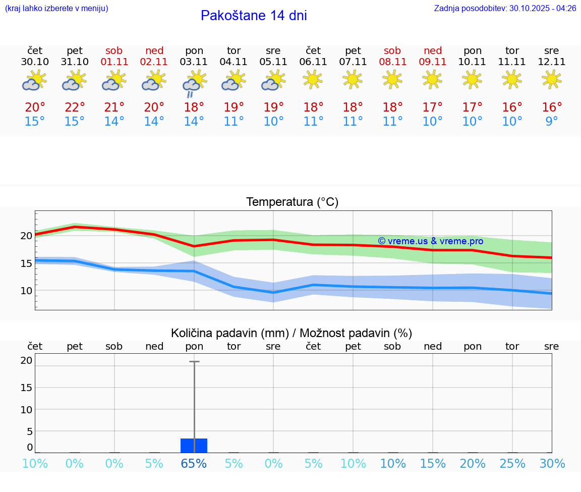 VREME 25 DNI Pakoštane