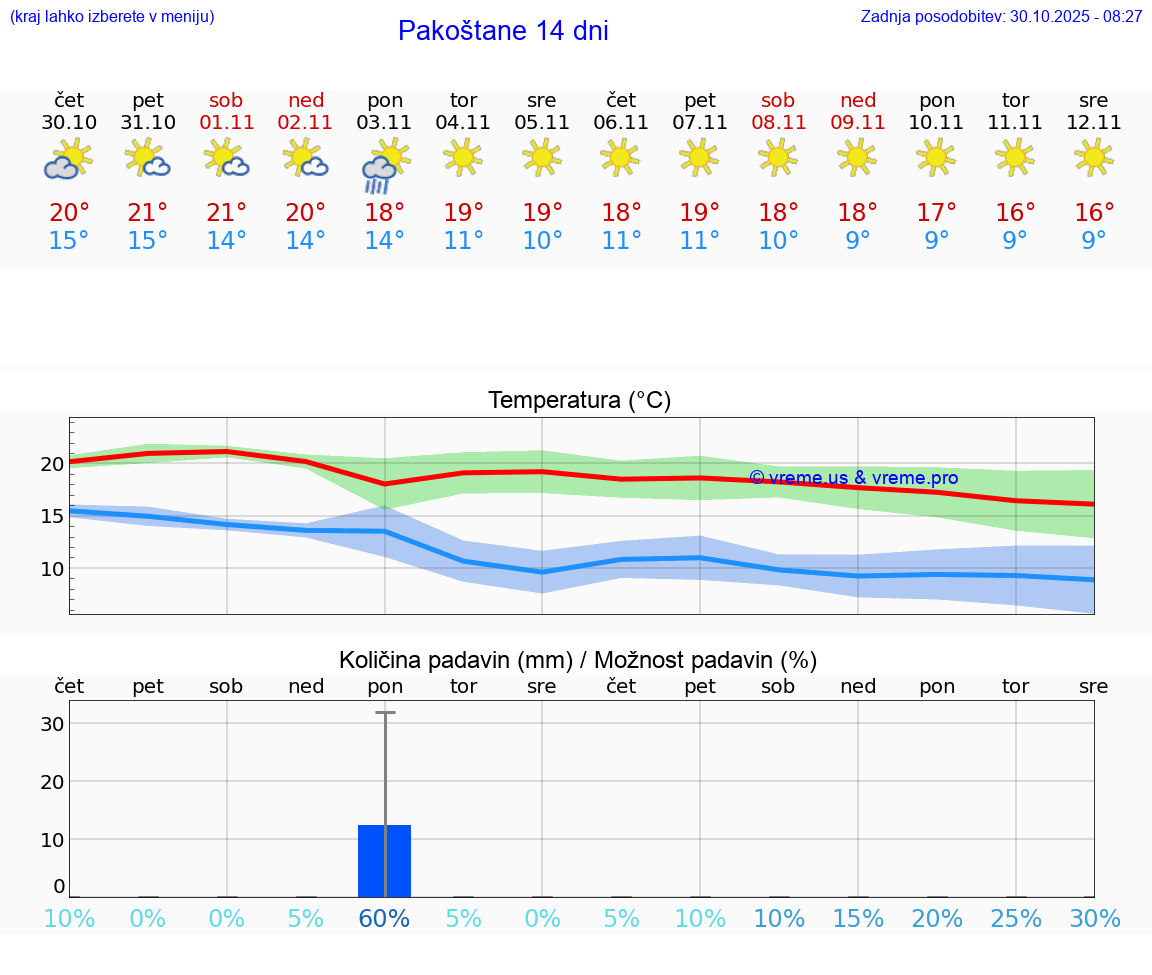 VREME 15 DNI Pakoštane