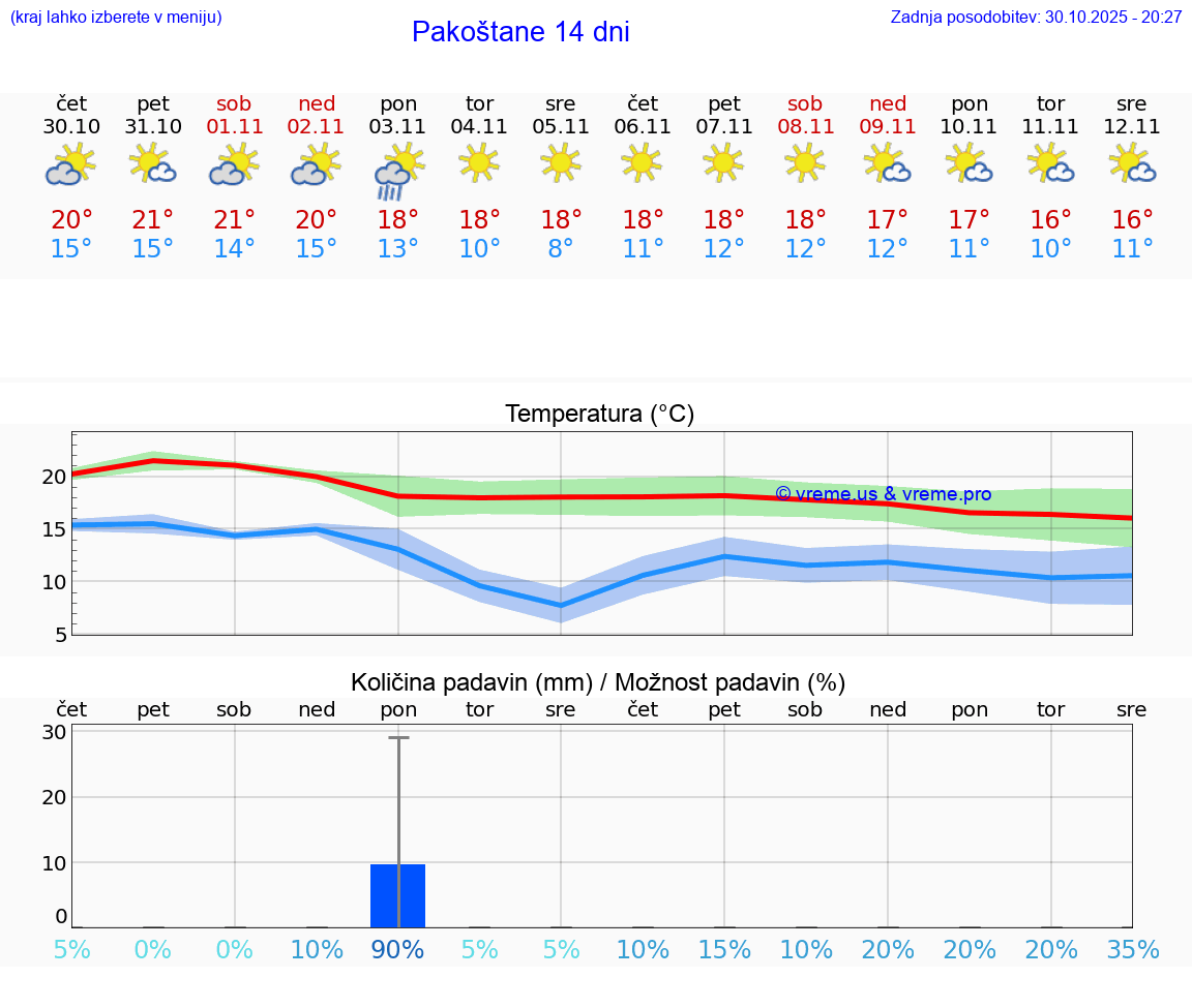 VREME 15 DNI Pakoštane