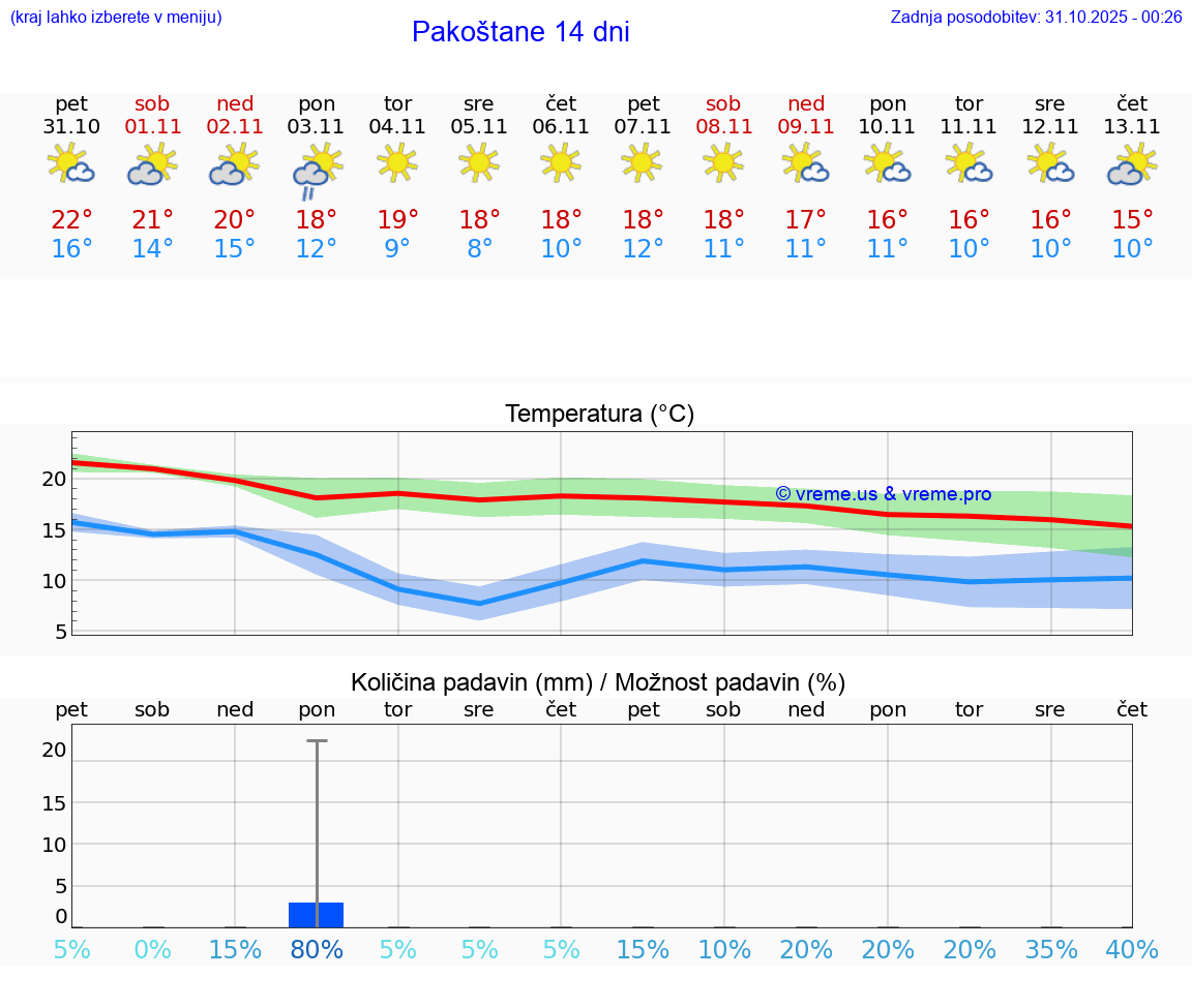 VREME 25 DNI Pakoštane