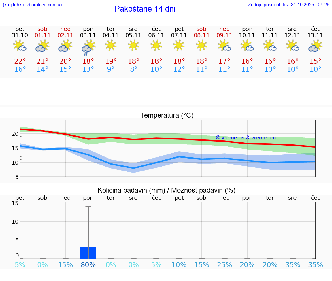 VREME 25 DNI Pakoštane