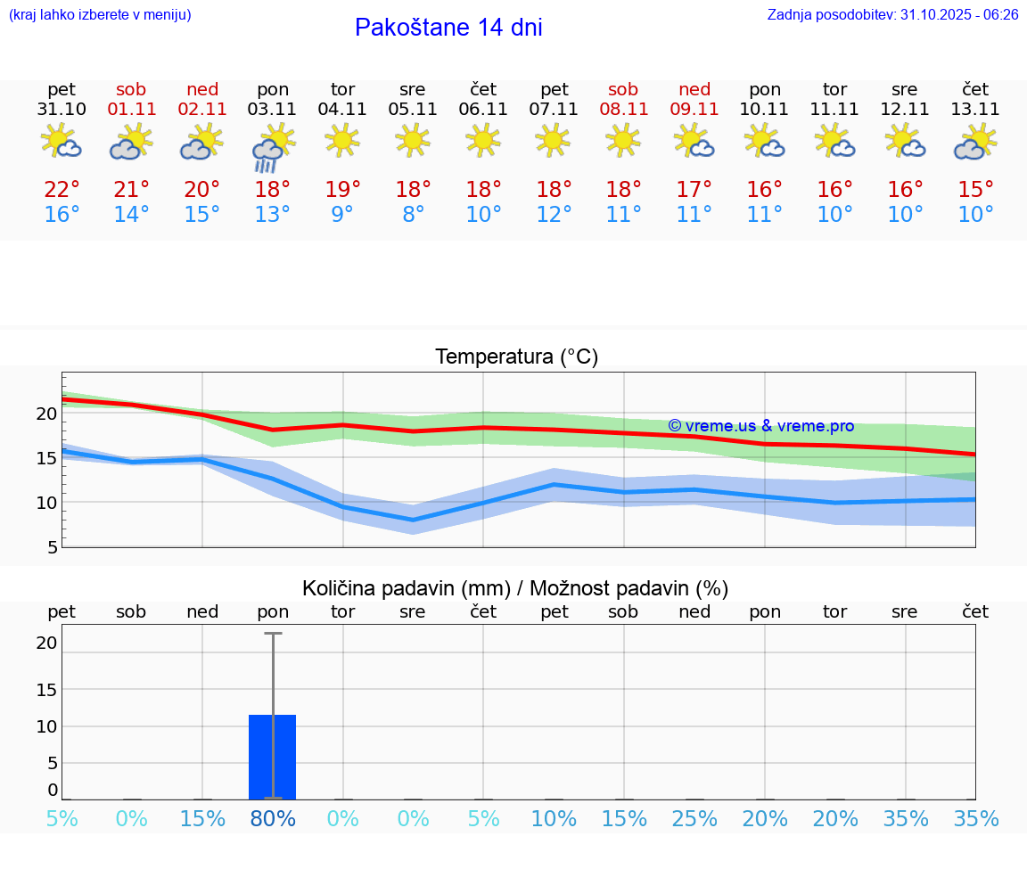 VREME 25 DNI Pakoštane