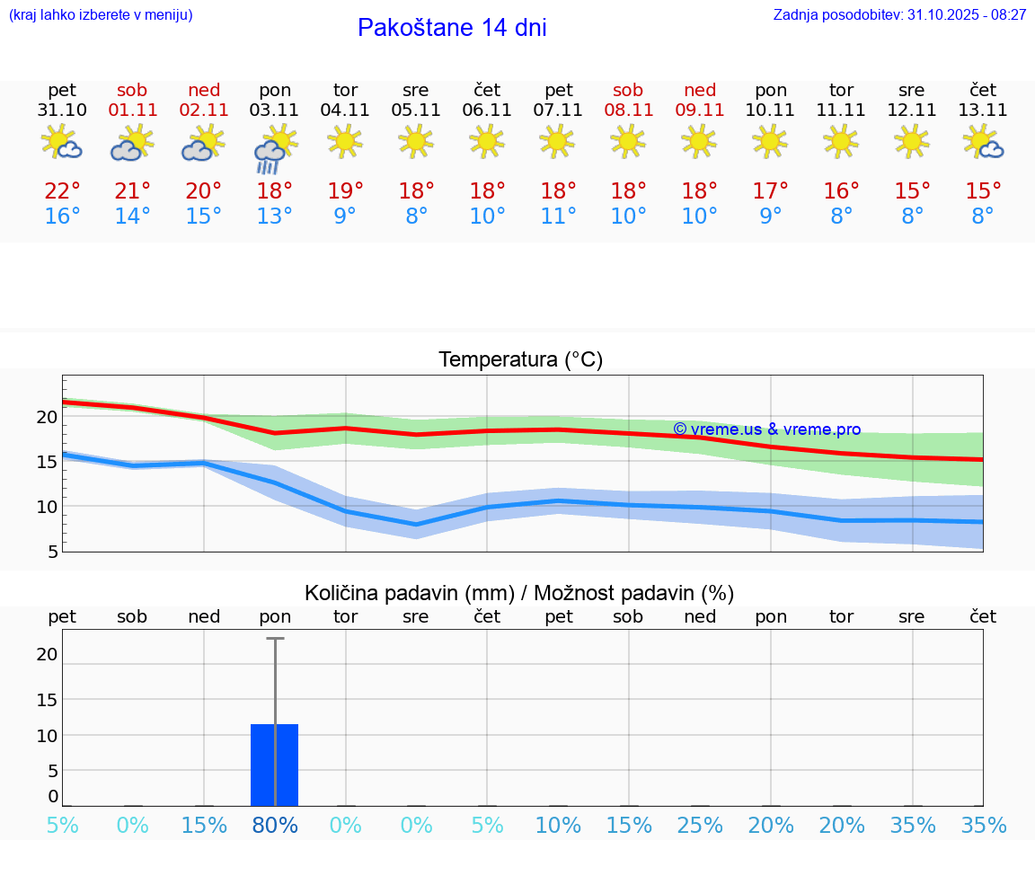 VREME 25 DNI Pakoštane