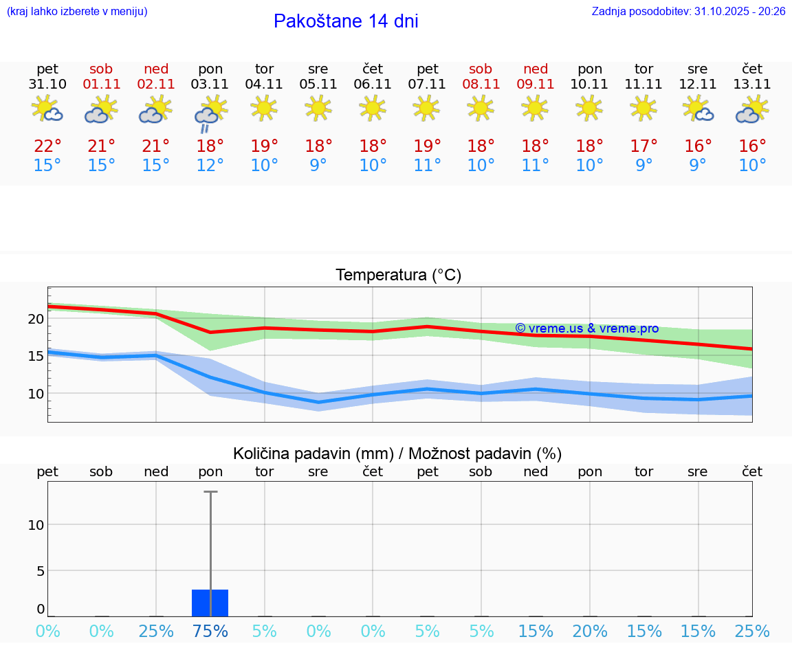VREME 15 DNI Pakoštane