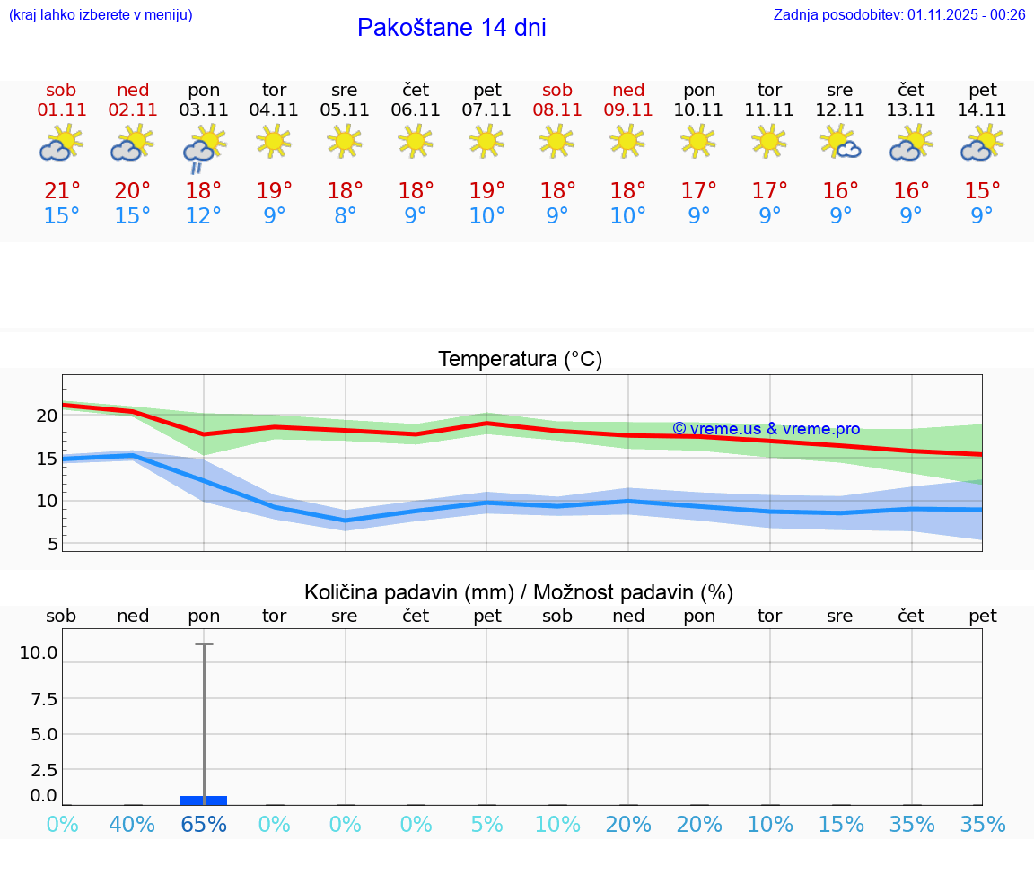 VREME 25 DNI Pakoštane