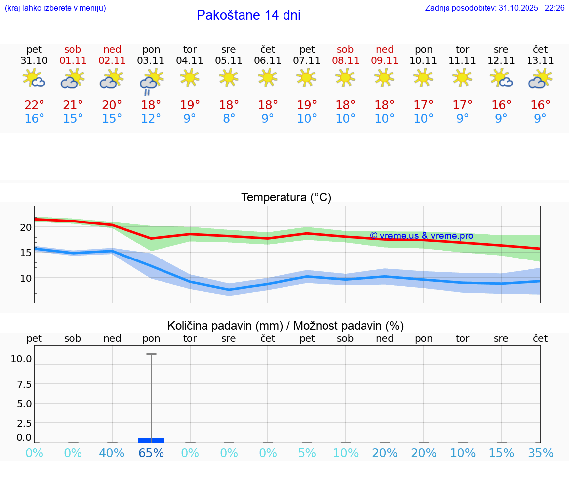 VREME 25 DNI Pakoštane