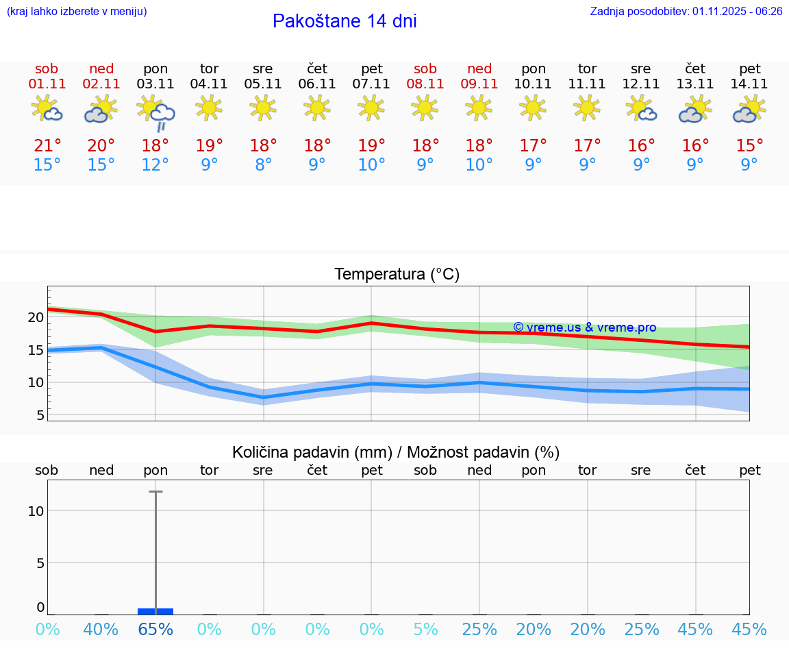 VREME 15 DNI Pakoštane