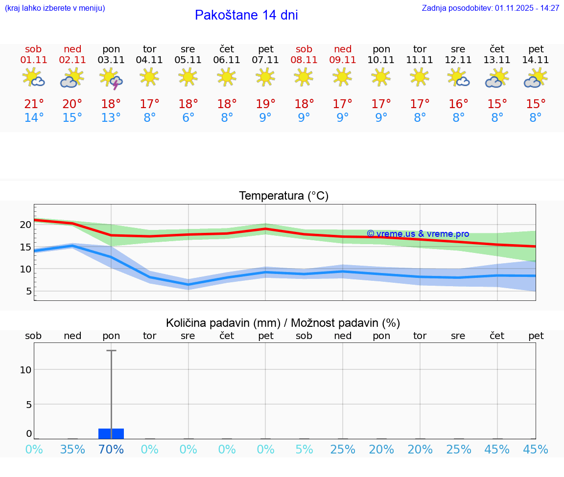VREME 25 DNI Pakoštane