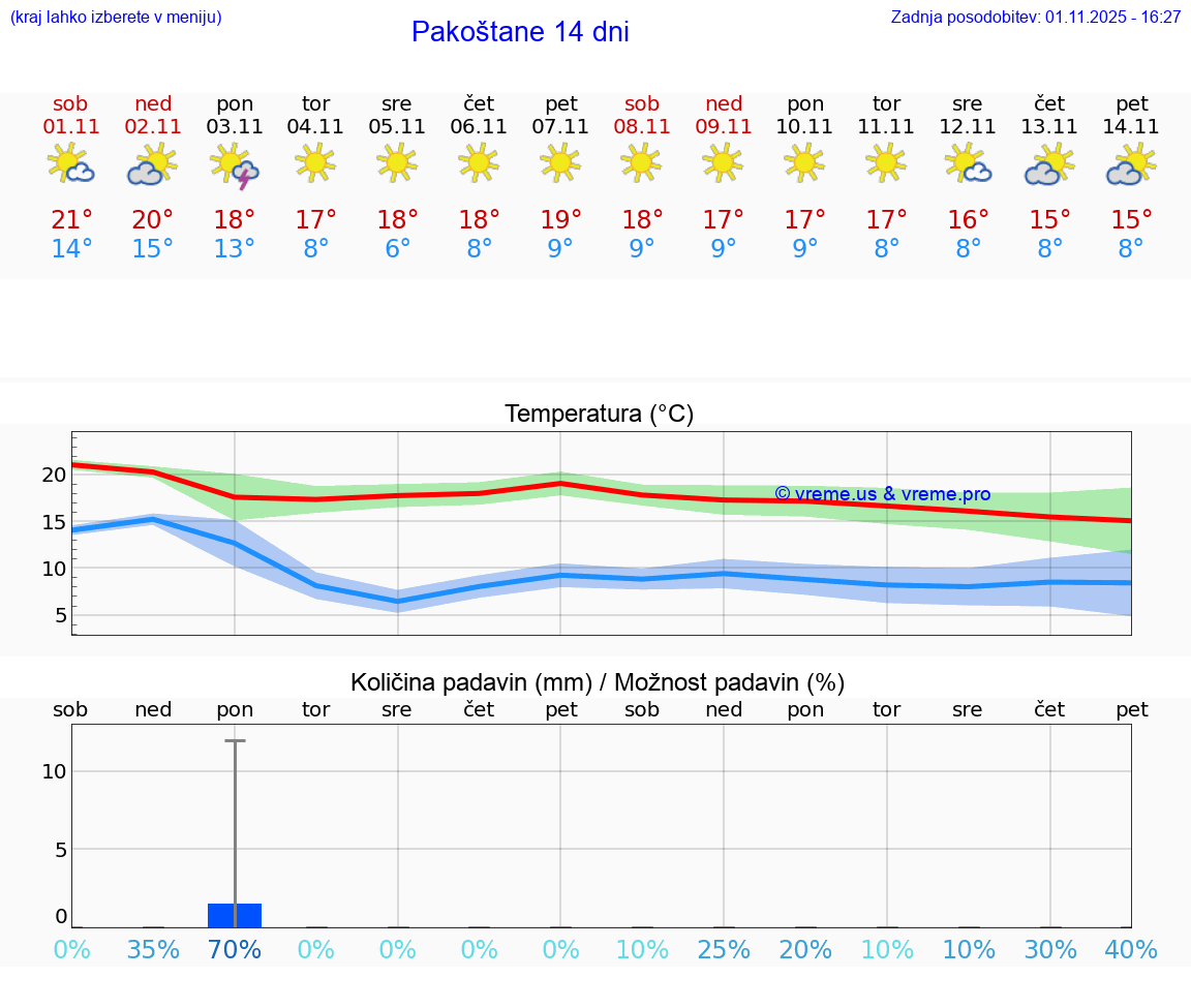 VREME 25 DNI Pakoštane