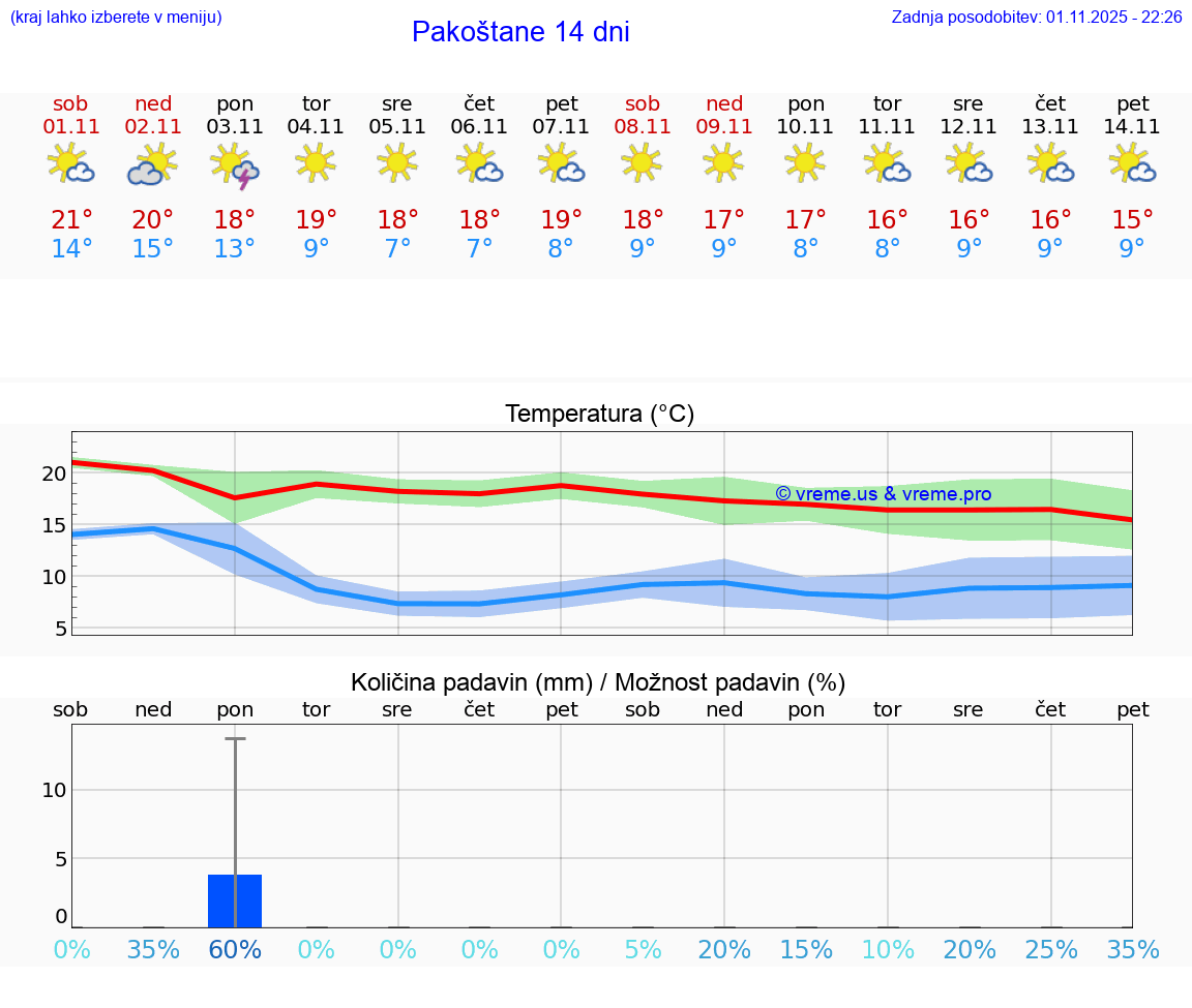 VREME 15 DNI Pakoštane