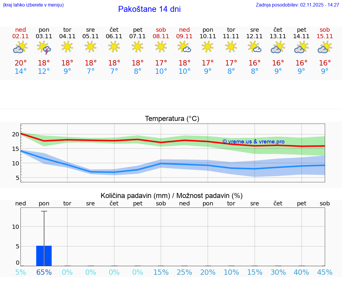 VREME 25 DNI Pakoštane
