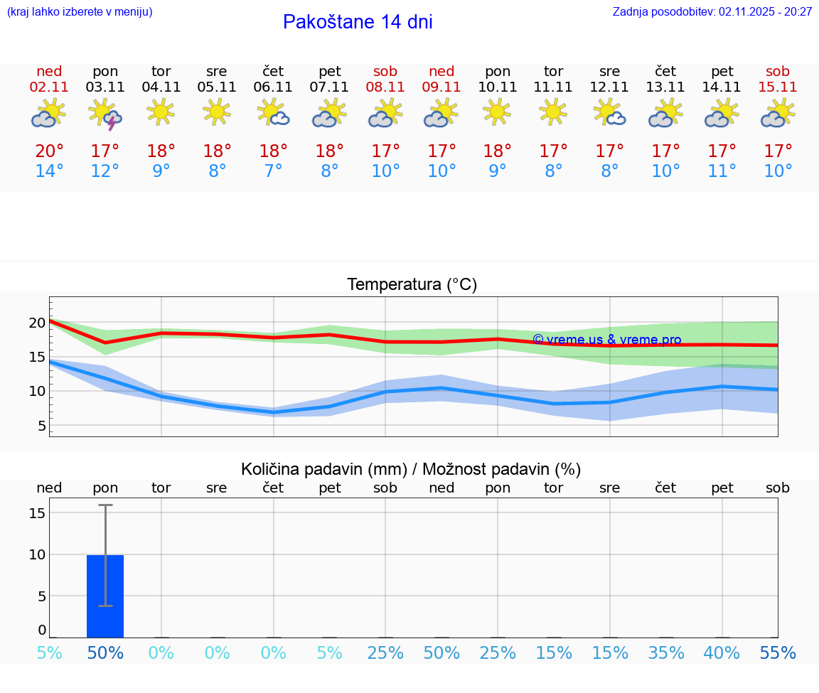 VREME 25 DNI Pakoštane