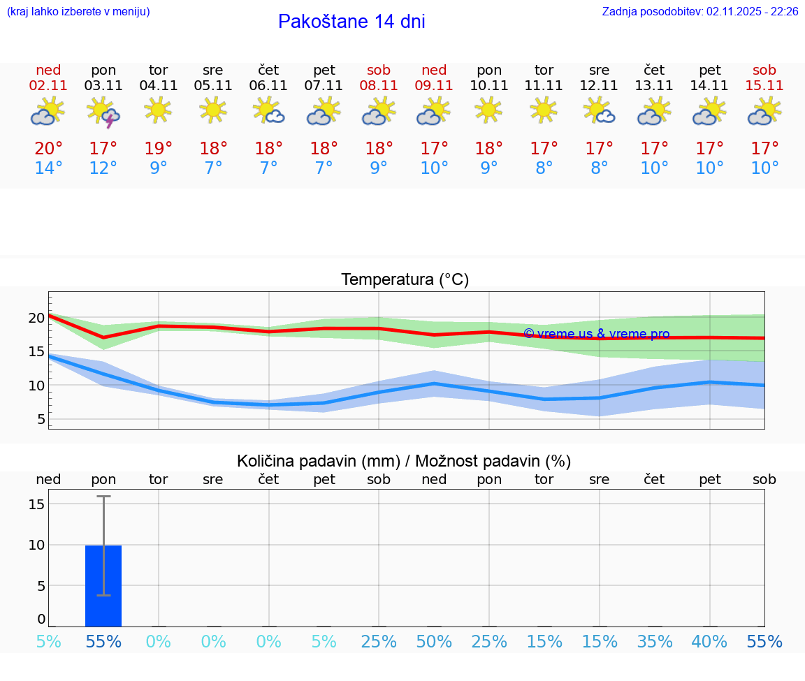 VREME 25 DNI Pakoštane