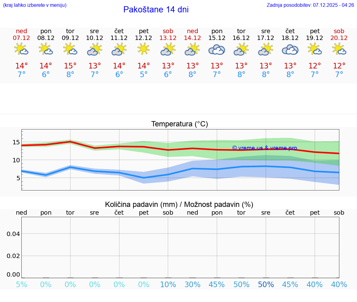 VREME 25 DNI Pakoštane