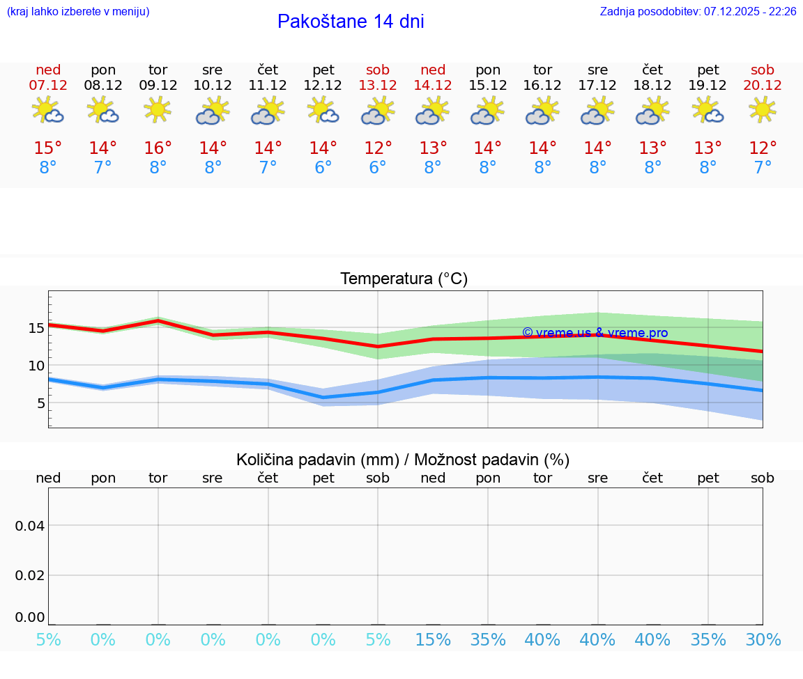 VREME 25 DNI Pakoštane