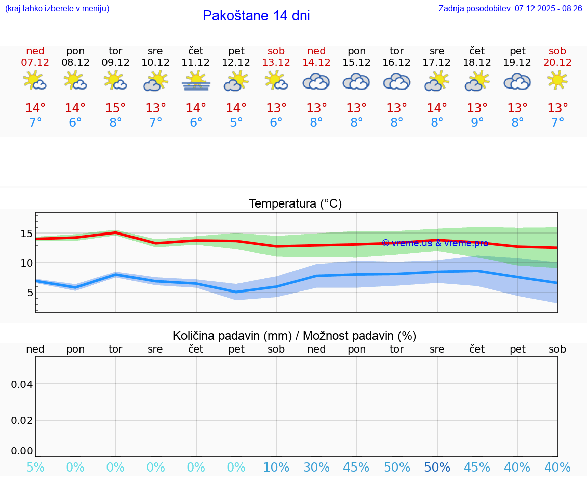 VREME 25 DNI Pakoštane