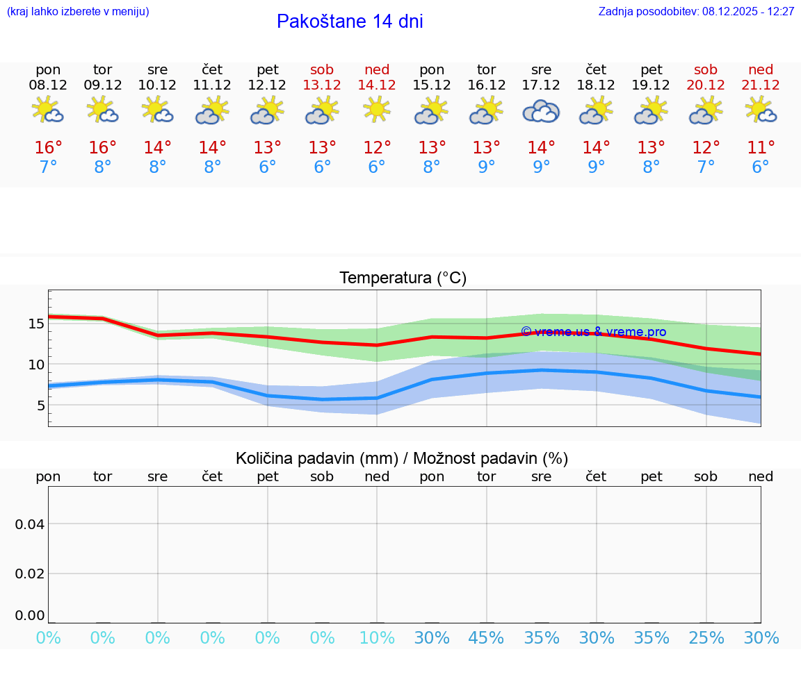 VREME 25 DNI Pakoštane