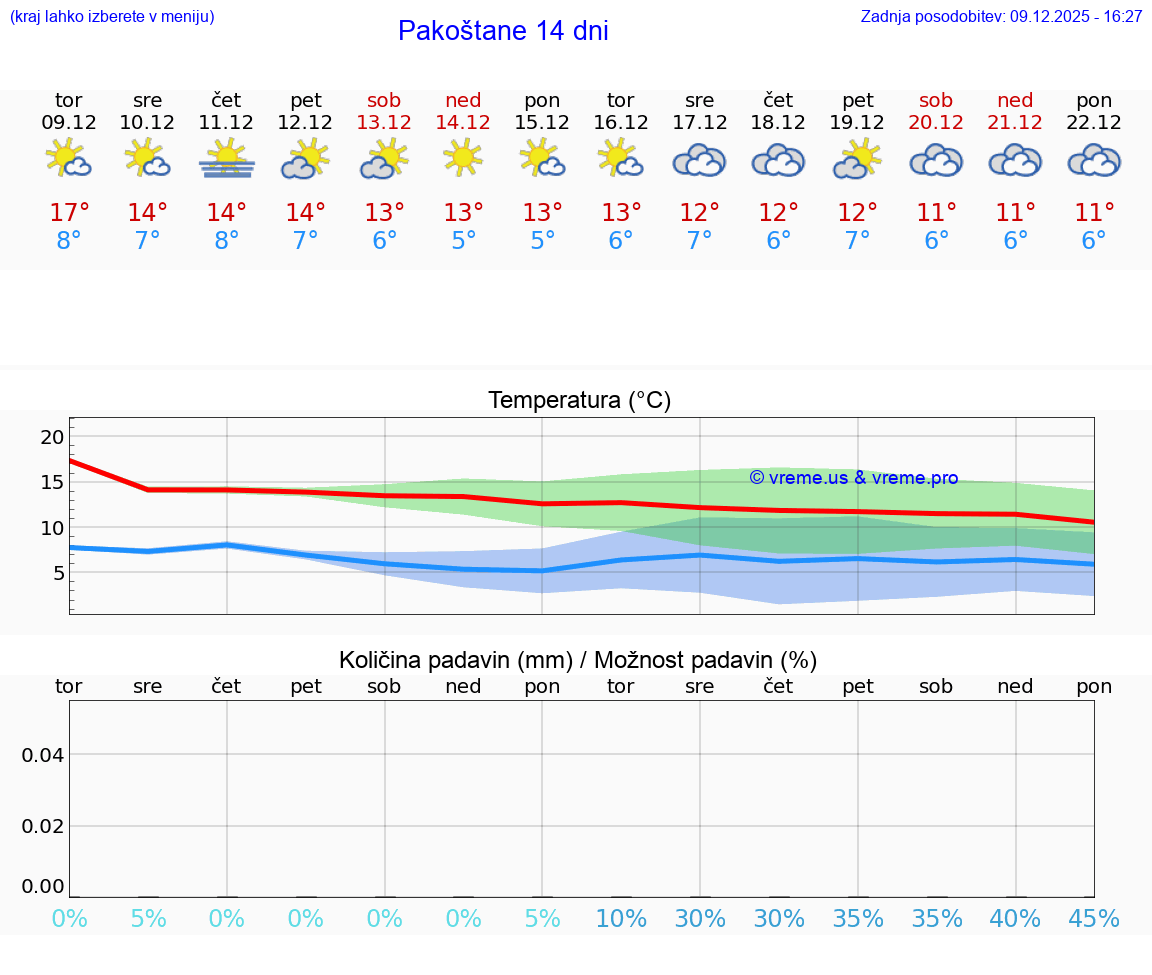 VREME 25 DNI Pakoštane