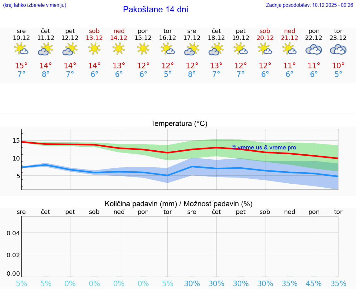 VREME 15 DNI Pakoštane