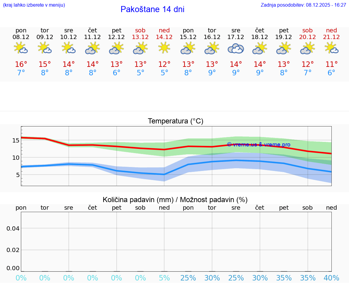 VREME 15 DNI Pakoštane