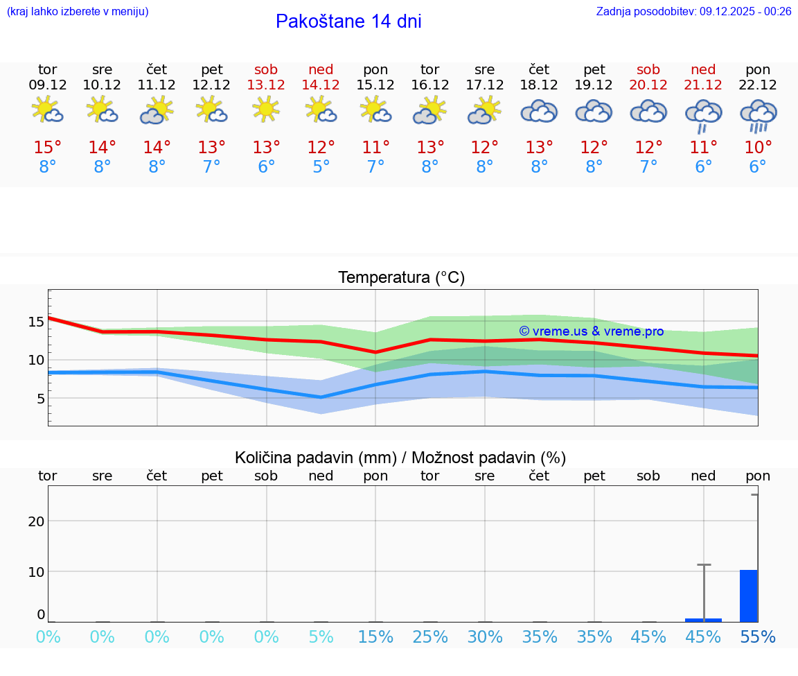 VREME 15 DNI Pakoštane
