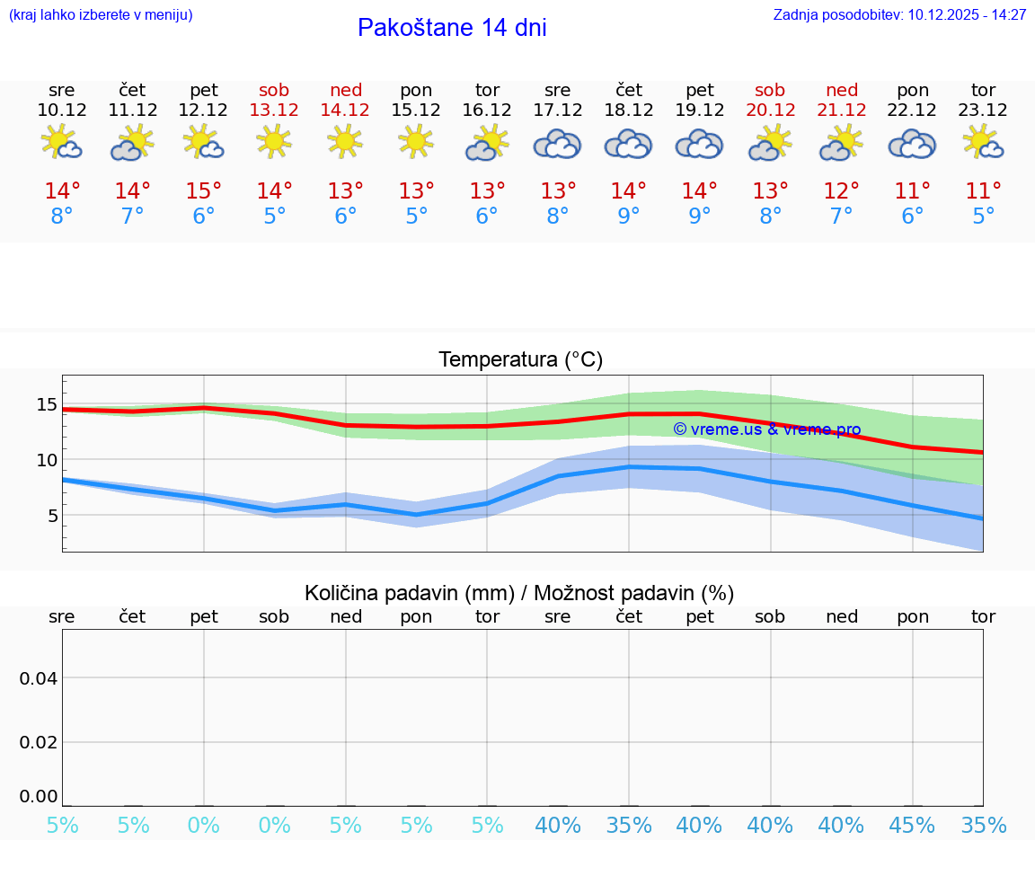 VREME 25 DNI Pakoštane
