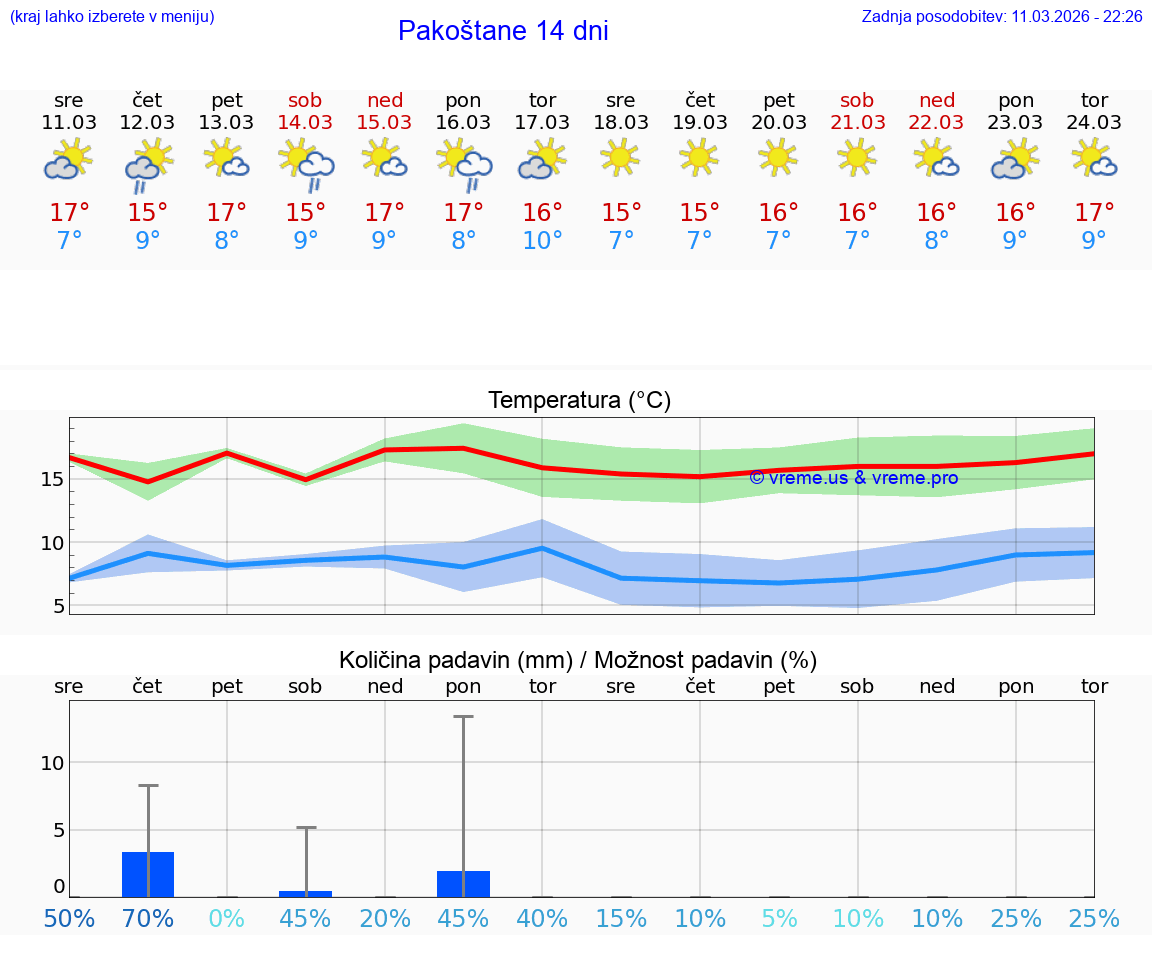 VREME 15 DNI Pakoštane