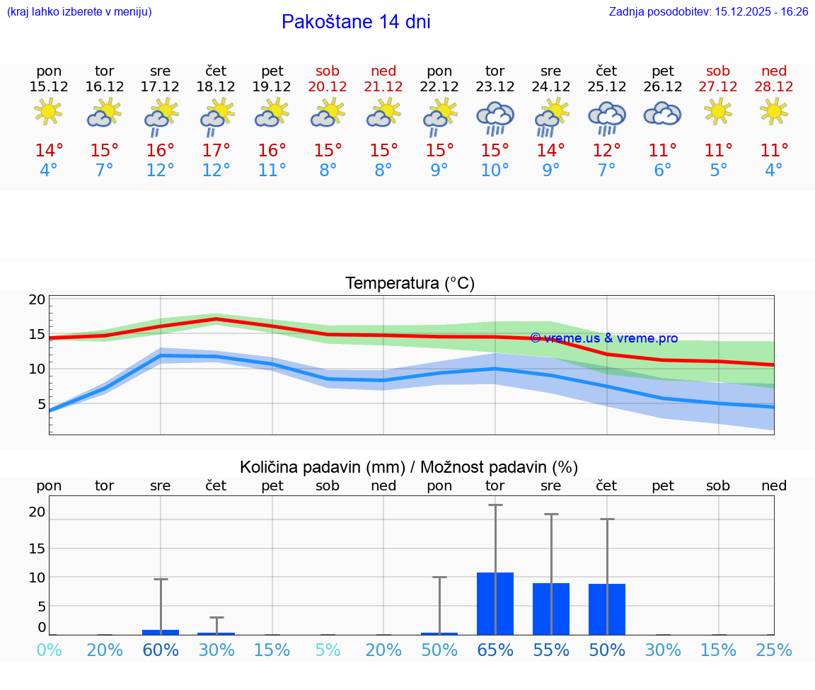 VREME 15 DNI Pakoštane