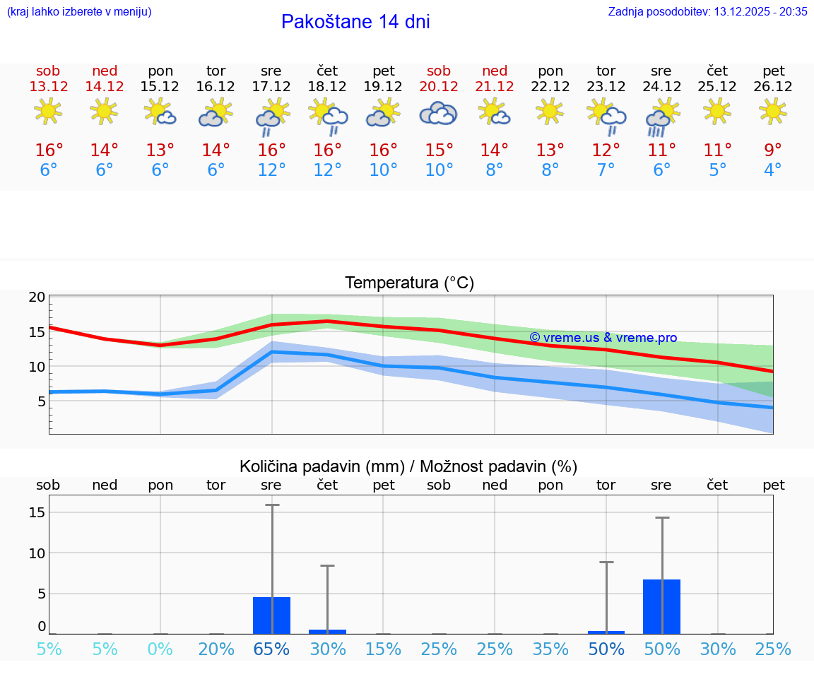 VREME 15 DNI Pakoštane