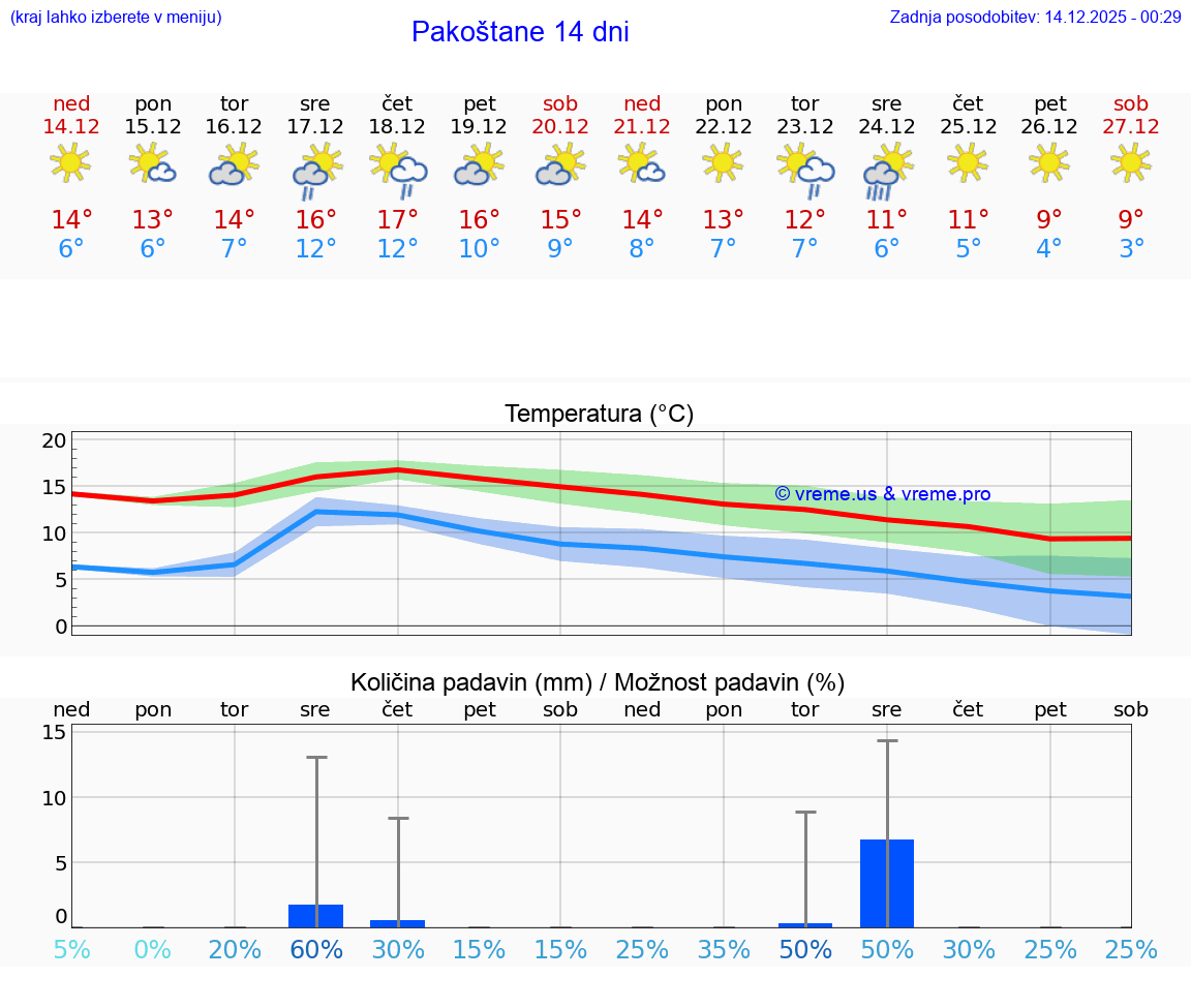VREME 15 DNI Pakoštane