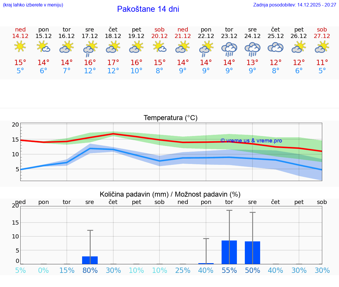 VREME 25 DNI Pakoštane