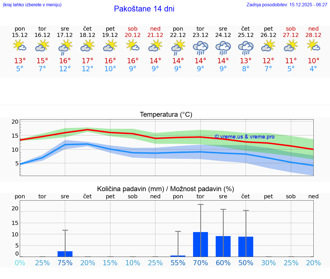 VREME 15 DNI Pakoštane