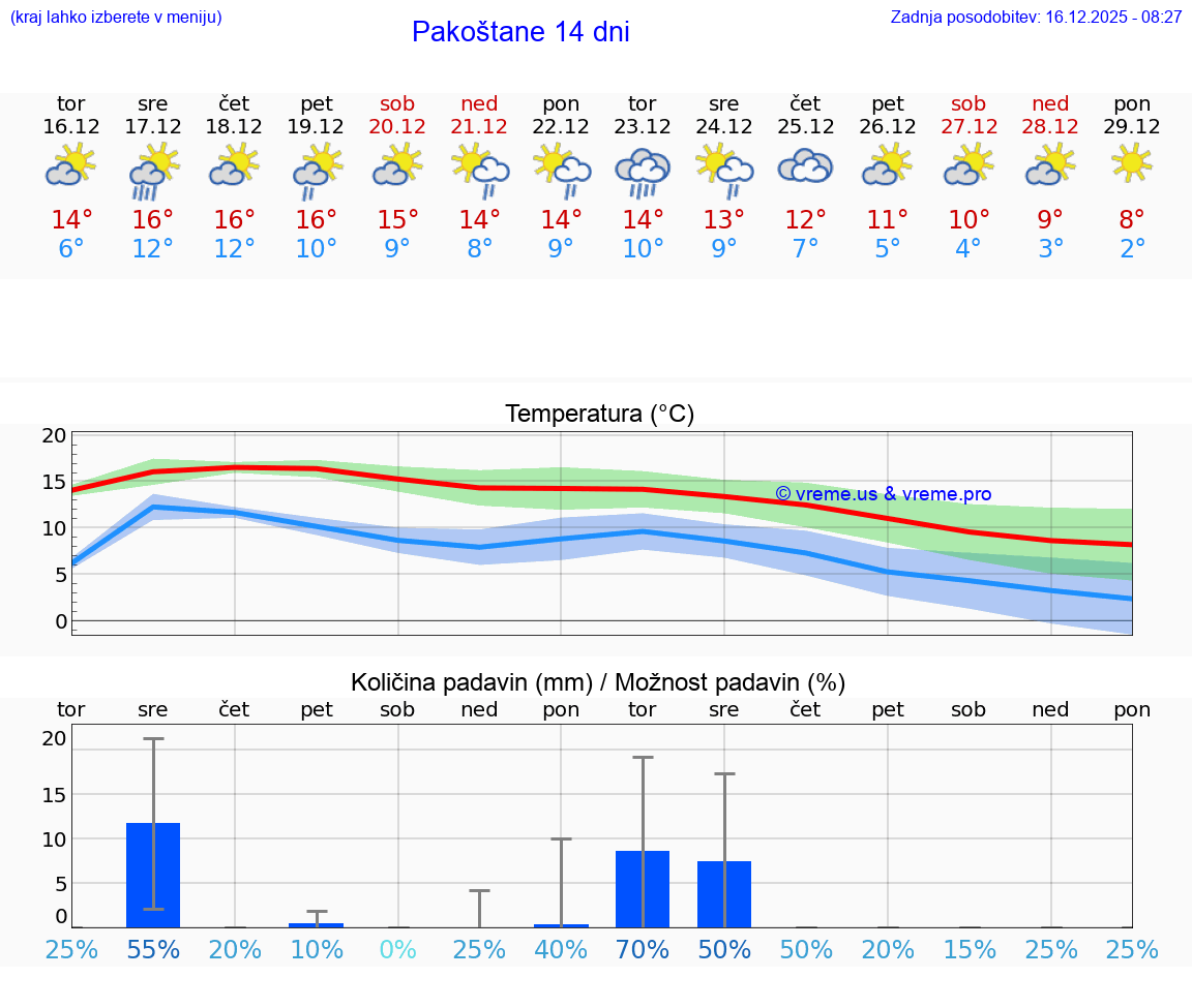 VREME 15 DNI Pakoštane