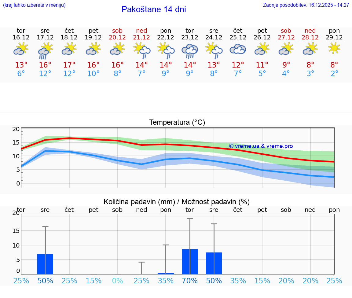 VREME 15 DNI Pakoštane