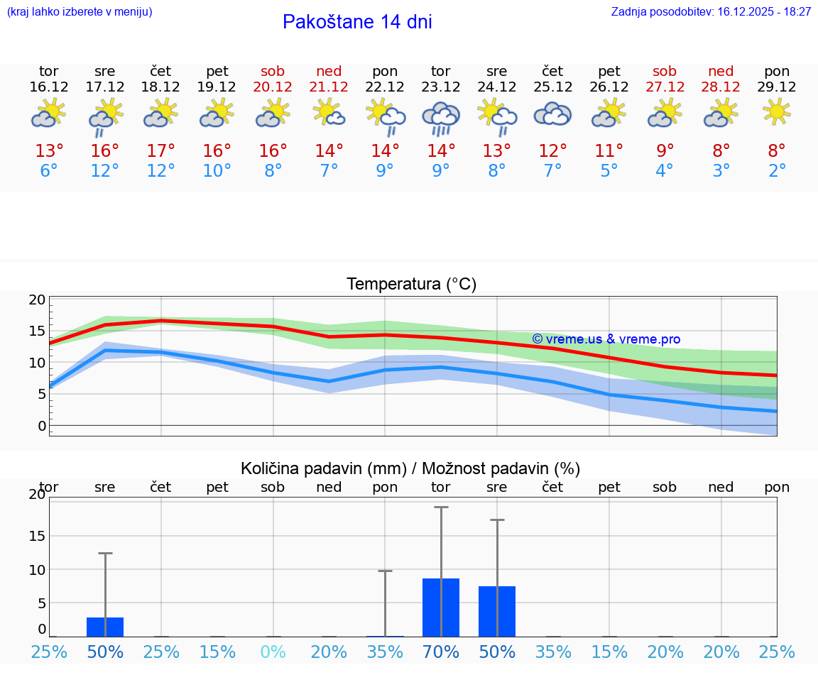 VREME 15 DNI Pakoštane
